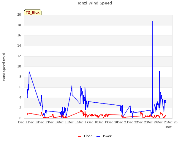 plot of Tonzi Wind Speed