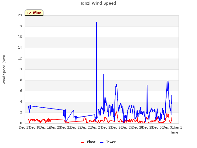 plot of Tonzi Wind Speed