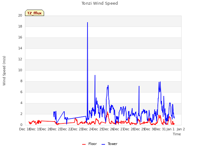 plot of Tonzi Wind Speed