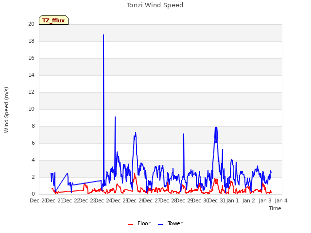 plot of Tonzi Wind Speed