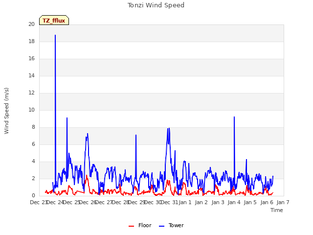 plot of Tonzi Wind Speed