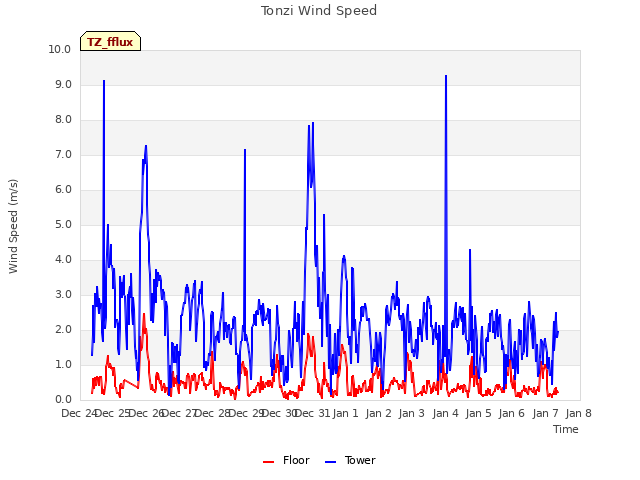 plot of Tonzi Wind Speed