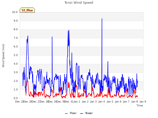 plot of Tonzi Wind Speed