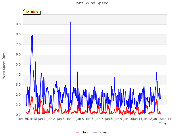 plot of Tonzi Wind Speed