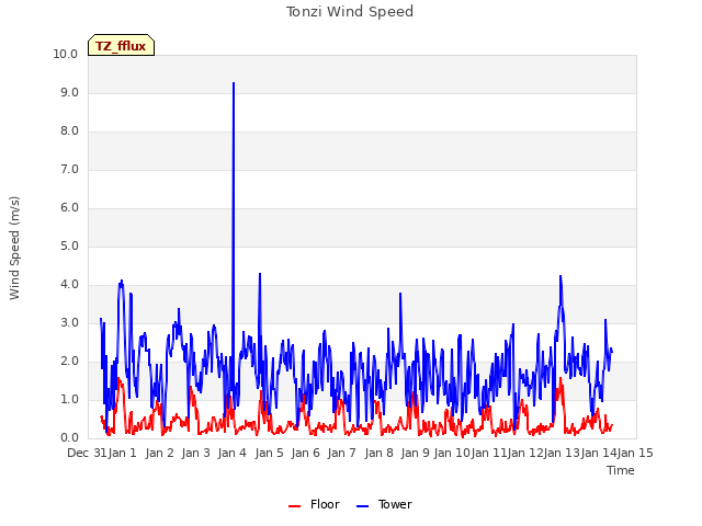 plot of Tonzi Wind Speed