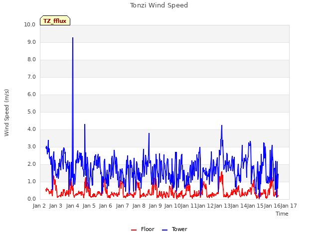 plot of Tonzi Wind Speed