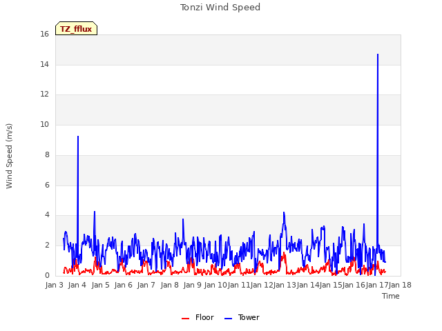 plot of Tonzi Wind Speed