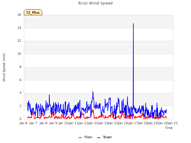 plot of Tonzi Wind Speed