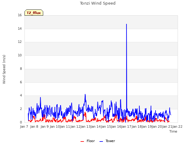 plot of Tonzi Wind Speed