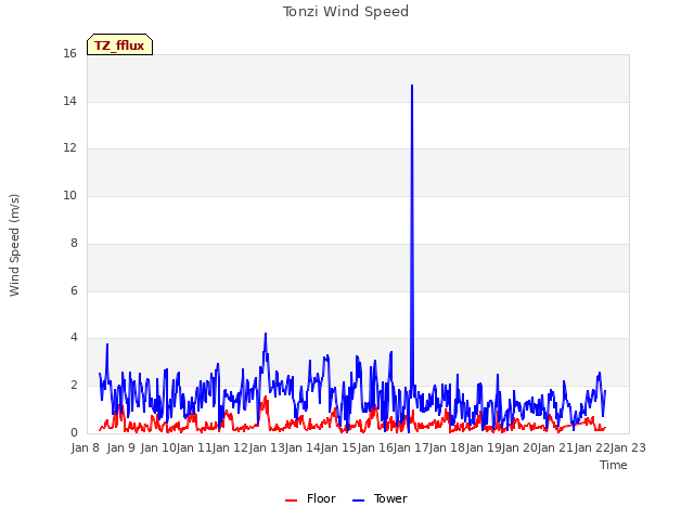 plot of Tonzi Wind Speed