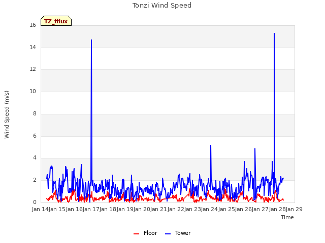 plot of Tonzi Wind Speed