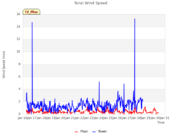 plot of Tonzi Wind Speed