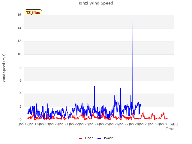 plot of Tonzi Wind Speed