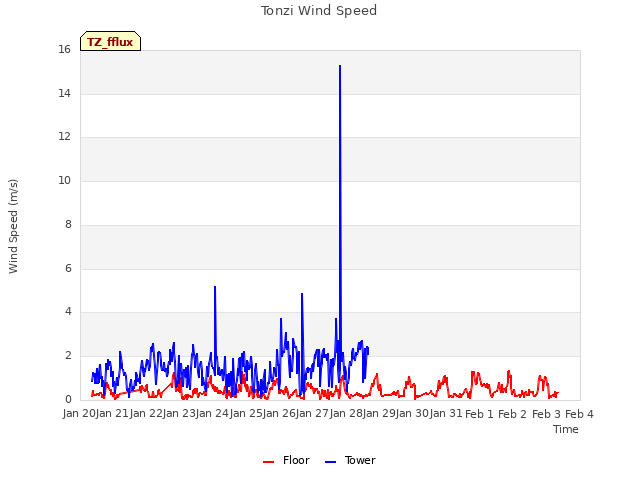 plot of Tonzi Wind Speed