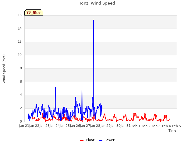 plot of Tonzi Wind Speed