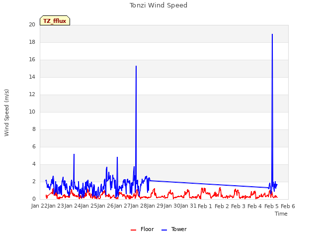 plot of Tonzi Wind Speed