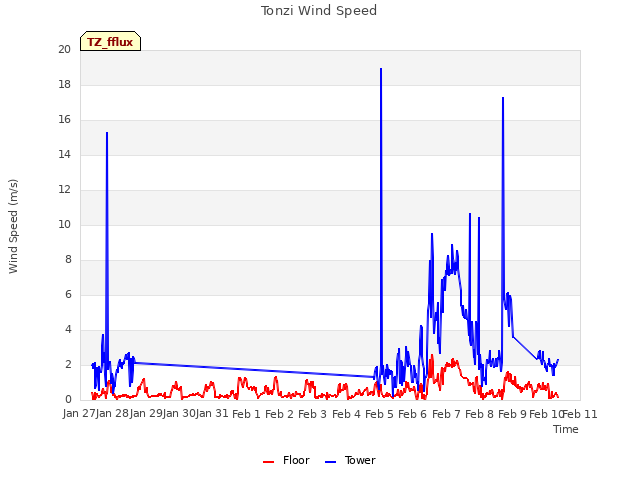 plot of Tonzi Wind Speed