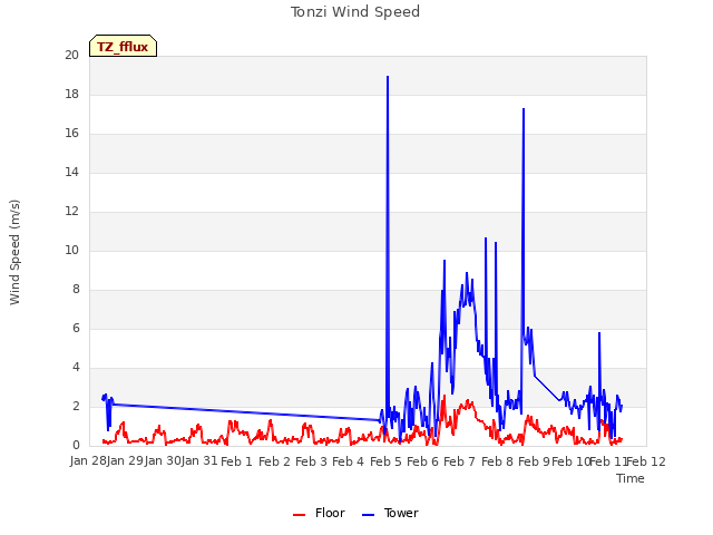 plot of Tonzi Wind Speed