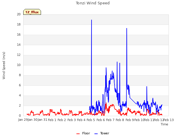 plot of Tonzi Wind Speed