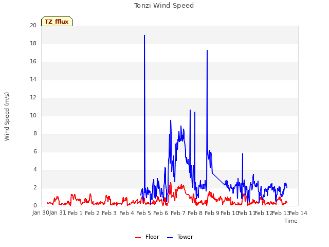 plot of Tonzi Wind Speed