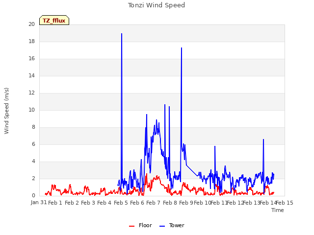 plot of Tonzi Wind Speed