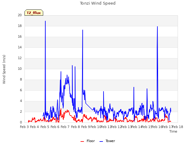 plot of Tonzi Wind Speed