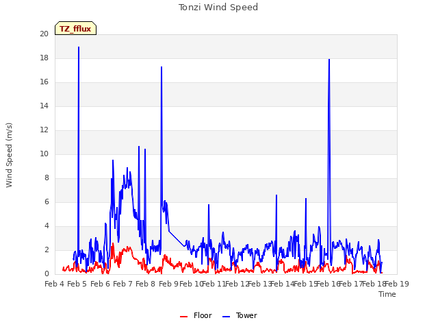 plot of Tonzi Wind Speed