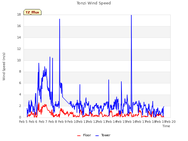 plot of Tonzi Wind Speed