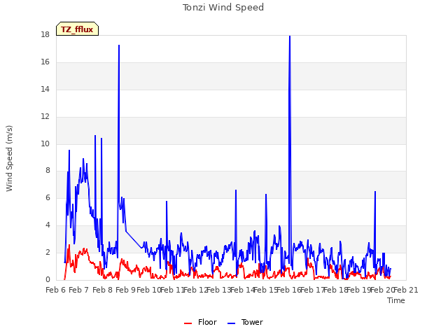 plot of Tonzi Wind Speed