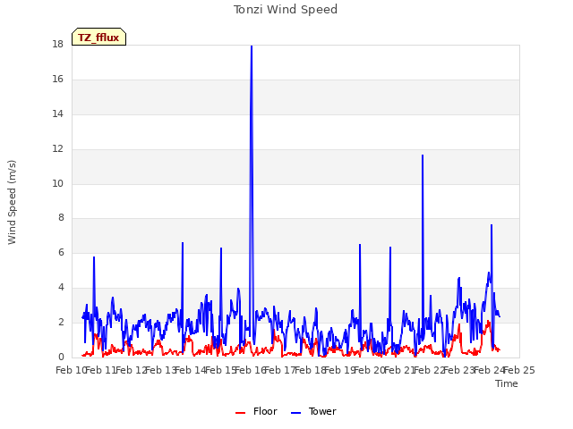 plot of Tonzi Wind Speed