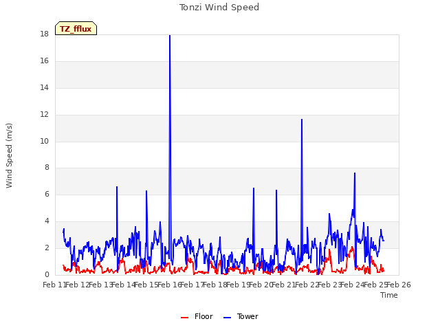 plot of Tonzi Wind Speed