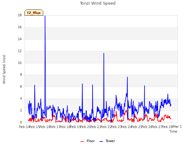 plot of Tonzi Wind Speed