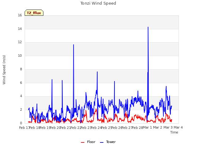 plot of Tonzi Wind Speed