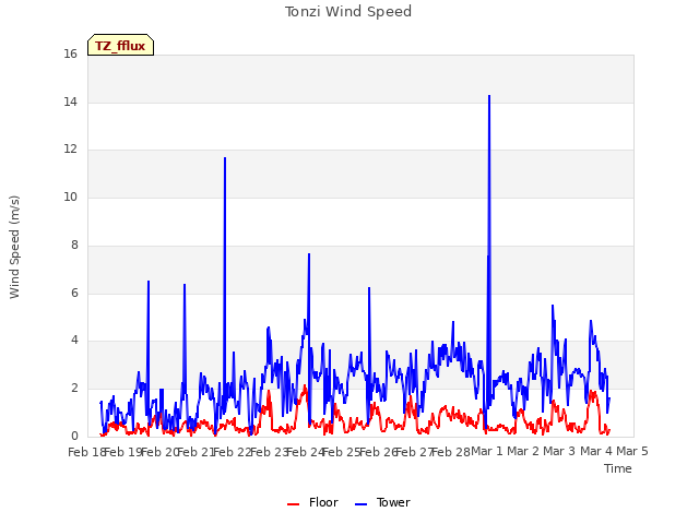 plot of Tonzi Wind Speed