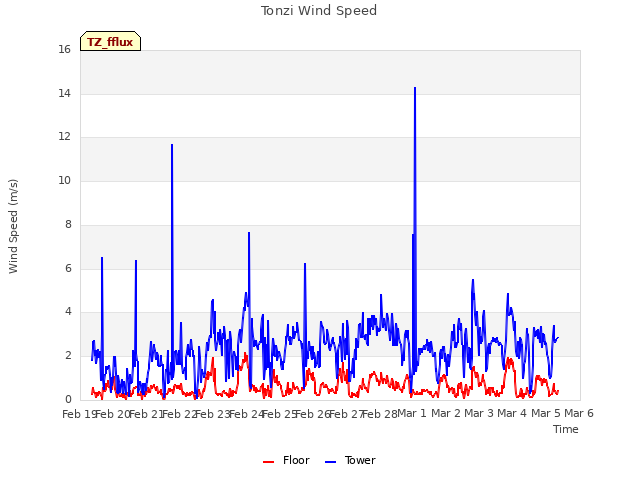 plot of Tonzi Wind Speed