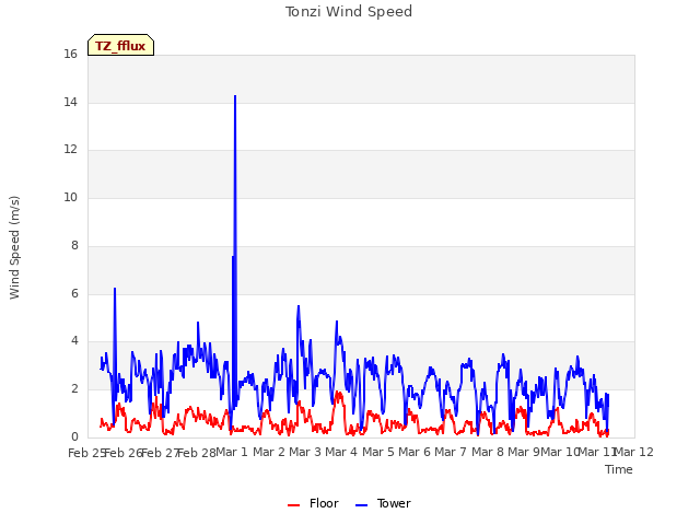 plot of Tonzi Wind Speed