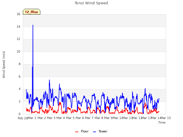 plot of Tonzi Wind Speed