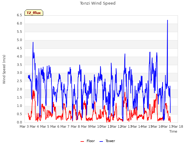 plot of Tonzi Wind Speed