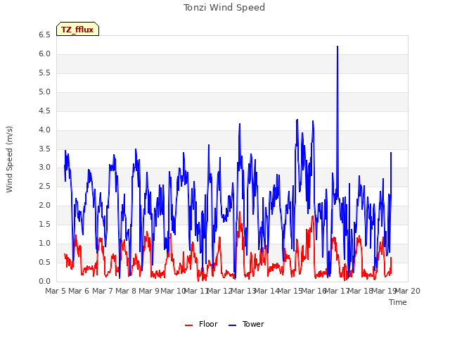 plot of Tonzi Wind Speed