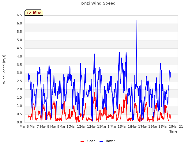 plot of Tonzi Wind Speed