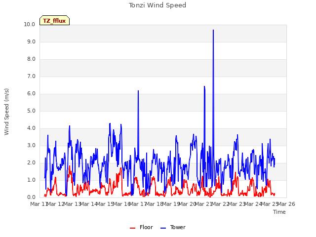 plot of Tonzi Wind Speed