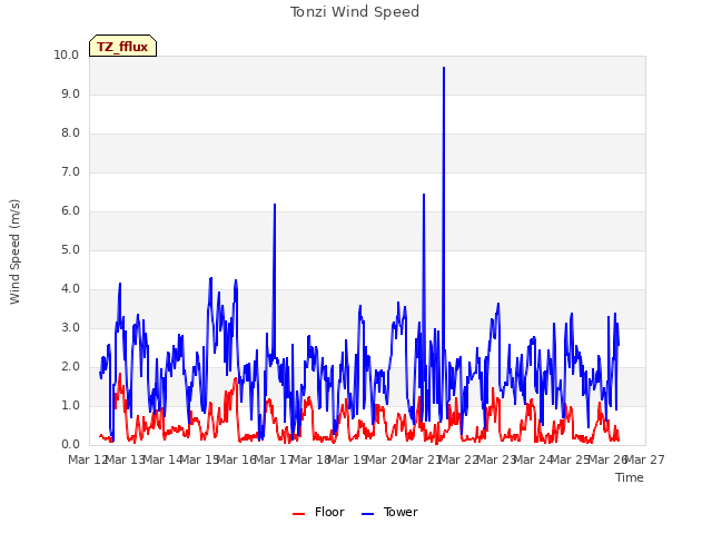 plot of Tonzi Wind Speed