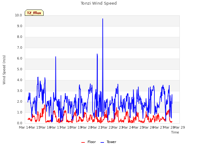 plot of Tonzi Wind Speed