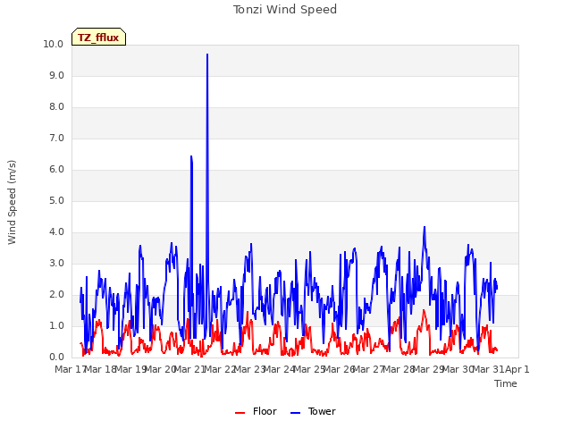 plot of Tonzi Wind Speed