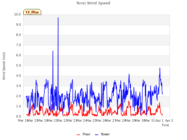 plot of Tonzi Wind Speed