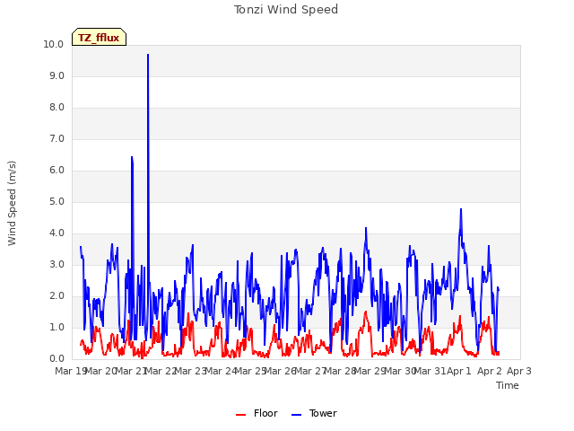 plot of Tonzi Wind Speed