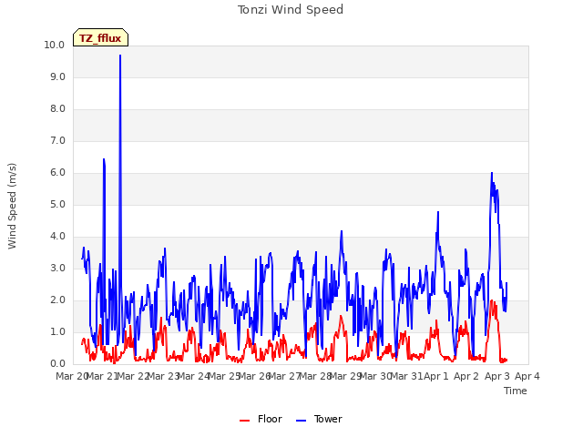 plot of Tonzi Wind Speed