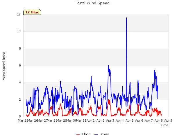 plot of Tonzi Wind Speed