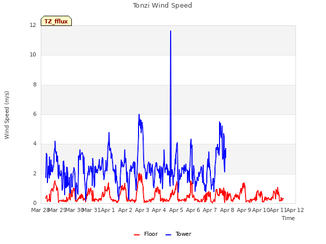 plot of Tonzi Wind Speed