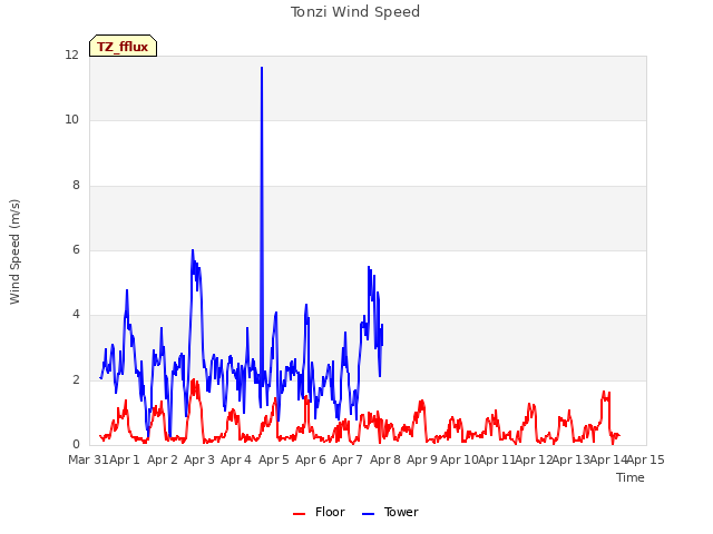 plot of Tonzi Wind Speed